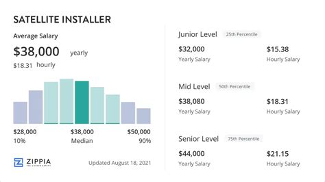 The average salary for a Satellite Installer is $70,019 per year in US. Click here to see the total pay, recent salaries shared and more!